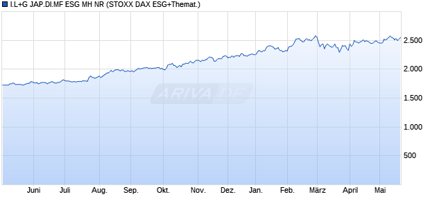 I.L+G JAP.DI.MF ESG MH NR Chart