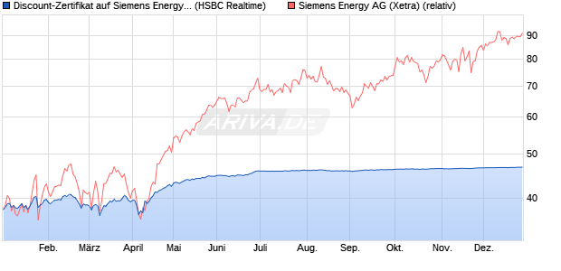 Discount-Zertifikat auf Siemens Energy [HSBC Trinka. (WKN: HT0WTK) Chart