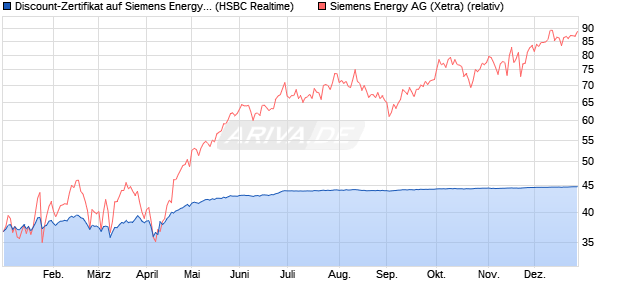 Discount-Zertifikat auf Siemens Energy [HSBC Trinka. (WKN: HT0WTM) Chart