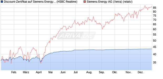 Discount-Zertifikat auf Siemens Energy [HSBC Trinka. (WKN: HT0WTN) Chart