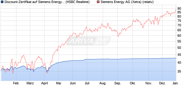 Discount-Zertifikat auf Siemens Energy [HSBC Trinka. (WKN: HT0WTP) Chart