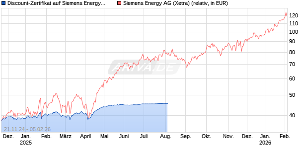 Discount-Zertifikat auf Siemens Energy [HSBC Trinkaus & Burkhardt GmbH] Chart