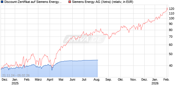 Discount-Zertifikat auf Siemens Energy [HSBC Trinkaus & Burkhardt GmbH] Chart