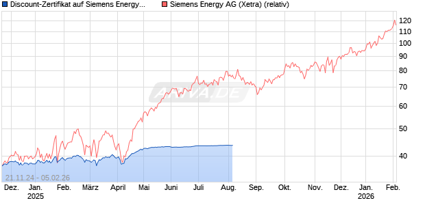 Discount-Zertifikat auf Siemens Energy [HSBC Trinkaus & Burkhardt GmbH] Chart