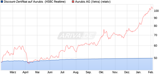 Discount-Zertifikat auf Aurubis [HSBC Trinkaus & Bur. (WKN: HT0WW3) Chart