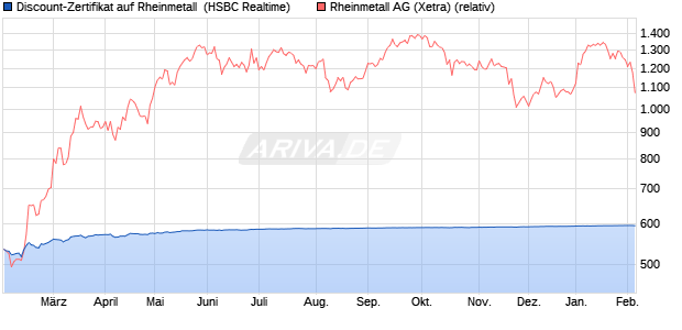 Discount-Zertifikat auf Rheinmetall [HSBC Trinkaus &. (WKN: HT0WWG) Chart