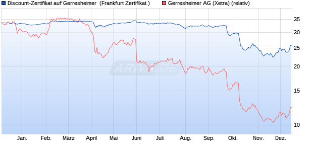 Discount-Zertifikat auf Gerresheimer [DZ BANK AG] (WKN: DY0C0J) Chart