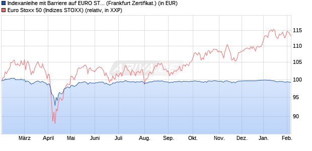 Indexanleihe mit Barriere auf EURO STOXX 50 [BNP . (WKN: PC99ZU) Chart