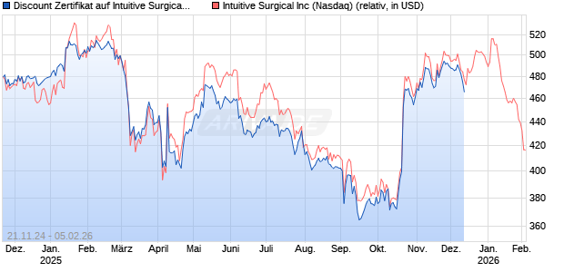 Discount Zertifikat auf Intuitive Surgical [BNP Paribas Emissions- und Handelsges.] Chart