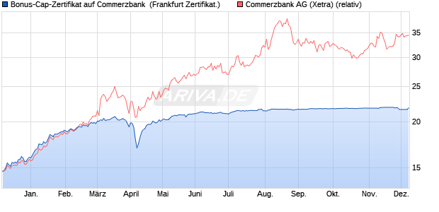 Bonus-Cap-Zertifikat auf Commerzbank [Vontobel] (WKN: VC8UL3) Chart