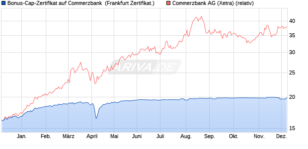 Bonus-Cap-Zertifikat auf Commerzbank [Vontobel] (WKN: VC8UMC) Chart