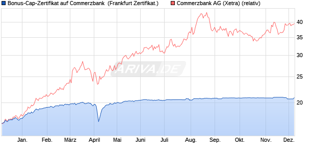 Bonus-Cap-Zertifikat auf Commerzbank [Vontobel] (WKN: VC8UL8) Chart