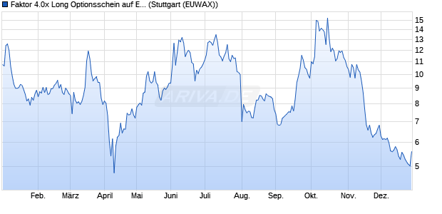 Faktor 4.0x Long Optionsschein auf E-Mobilit&auml;t Wass. (WKN: MJ5E71) Chart