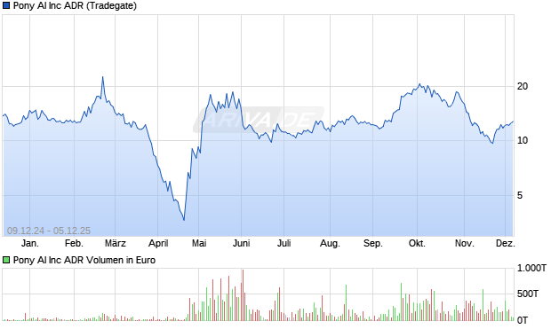 Pony AI Aktie Chart