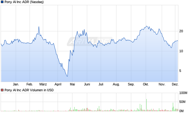 Pony AI Aktie Chart