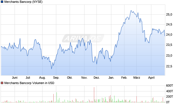 Merchants Bancorp Aktie Chart