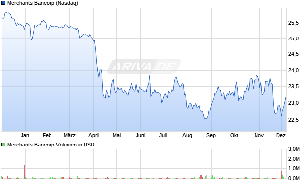 Merchants Bancorp Aktie Chart
