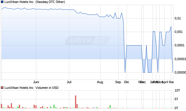 LuxUrban Hotels Aktie Chart