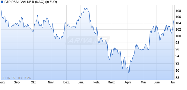 Performance des P&R REAL VALUE R (WKN A40V7D, ISIN LU2941484342)