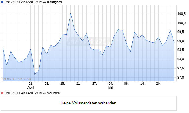 UNICREDIT AKTANL 27 KGX Aktie Chart