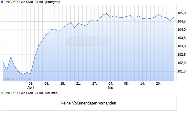 UNICREDIT AKTANL 27 INL Aktie Chart