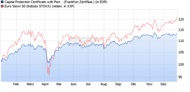 Capital Protection Certificate with Participation auf EU. (WKN: A2U2R1) Chart