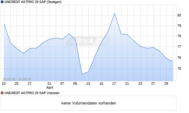 UNICREDIT AKTPRO 29 SAP Aktie Chart