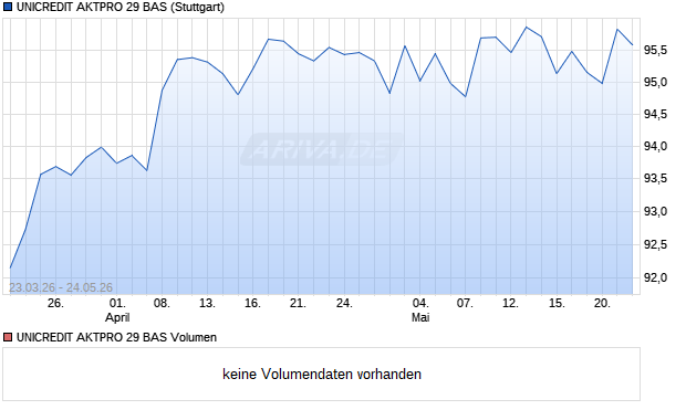 UNICREDIT AKTPRO 29 BAS Aktie Chart