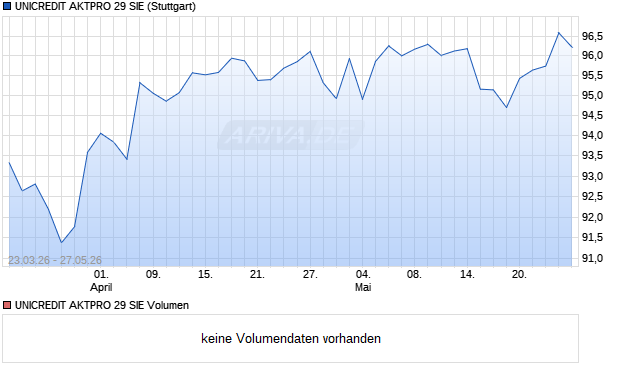 UNICREDIT AKTPRO 29 SIE Aktie Chart