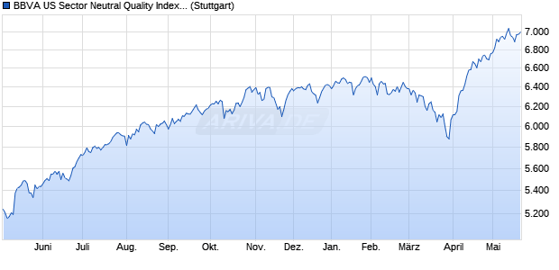 BBVA US Sector Neutral Quality Index PR Chart