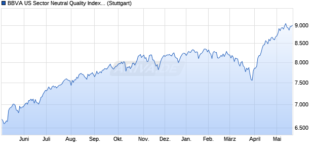 BBVA US Sector Neutral Quality Index NTR Chart