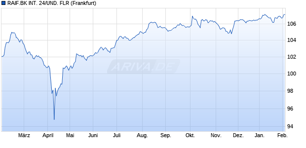 RAIF.BK INT. 24/UND. FLR (WKN A3L5ZH, ISIN XS2785548053) Chart