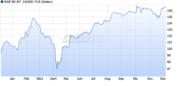 RAIF.BK INT. 24/UND. FLR (WKN A3L5ZH, ISIN XS2785548053) Chart