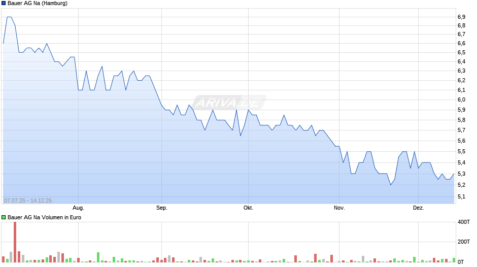 Bauer AG Na Chart