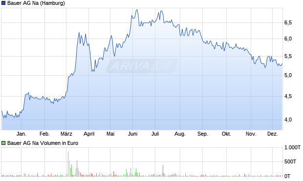 Bauer AG Na Aktie Chart