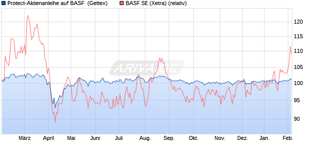 Protect-Aktienanleihe auf BASF [Goldman Sachs Ban. (WKN: GJ7AN7) Chart