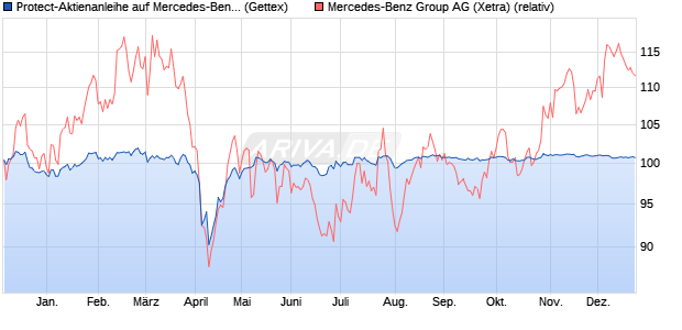 Protect-Aktienanleihe auf Mercedes-Benz Group [Gol. (WKN: GJ7AVG) Chart