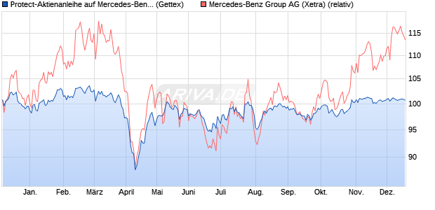 Protect-Aktienanleihe auf Mercedes-Benz Group [Gol. (WKN: GJ7AVJ) Chart