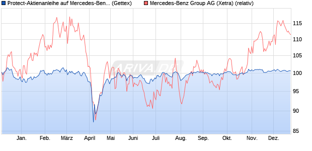 Protect-Aktienanleihe auf Mercedes-Benz Group [Gol. (WKN: GJ7AVL) Chart