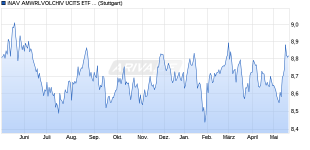 iNAV AMWRLVOLCHIV UCITS ETF ind.fortl.Fondsan-w. Chart