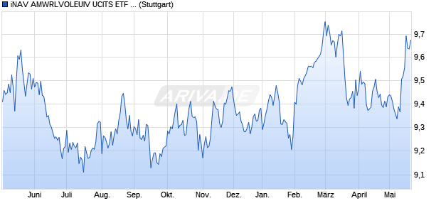 iNAV AMWRLVOLEUIV UCITS ETF ind.fortl.Fondsan-w. Chart