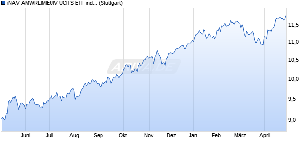 iNAV AMWRLIMIEUIV UCITS ETF ind.fortl.Fondsan-w. Chart