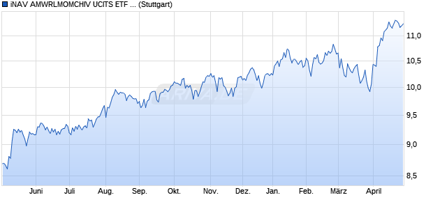 iNAV AMWRLMOMCHIV UCITS ETF ind.fortl.Fondsan-. Chart