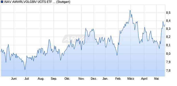 iNAV AMWRLVOLGBIV UCITS ETF ind.fortl.Fondsan-w. Chart