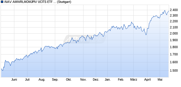 iNAV AMWRLMOMJPIV UCITS ETF ind.fortl.Fondsan-w. Chart
