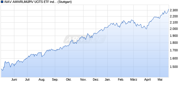 iNAV AMWRLIMIJPIV UCITS ETF ind.fortl.Fondsan-w. Chart