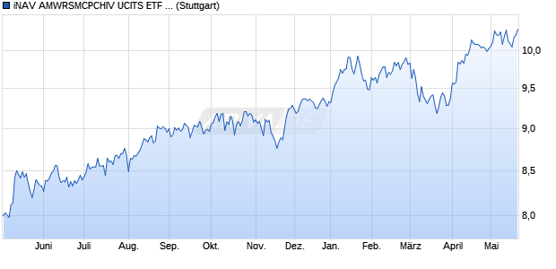iNAV AMWRSMCPCHIV UCITS ETF ind.fortl.Fondsan-. Chart