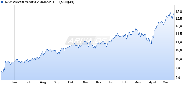 iNAV AMWRLMOMEUIV UCITS ETF ind.fortl.Fondsan-. Chart