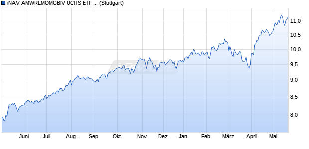 iNAV AMWRLMOMGBIV UCITS ETF ind.fortl.Fondsan-. Chart