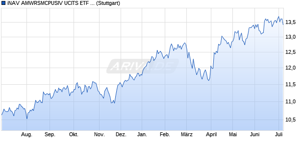 iNAV AMWRSMCPUSIV UCITS ETF ind.fortl.Fondsan-. Chart